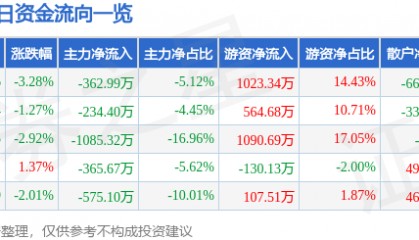 股票行情快报：奥康国际（603001）3月23日主力资金净卖出362.99万元