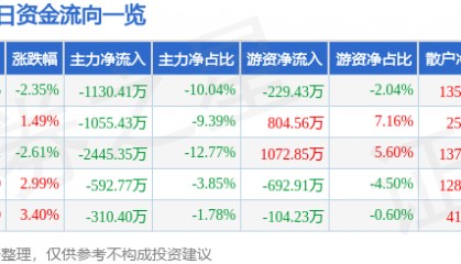 股票行情快报：国旅联合（600358）5月18日主力资金净卖出1130.41万元