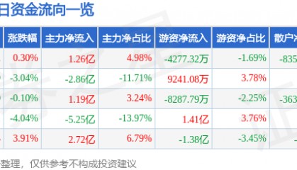 股票行情快报：中油资本（000617）4月2日主力资金净买入1.26亿元