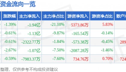 股票行情快报:万科A(000002)10月16日主力资金净卖出1.94亿元