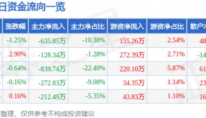 股票行情快报：大连热电（600719）9月17日主力资金净卖出635.85万元