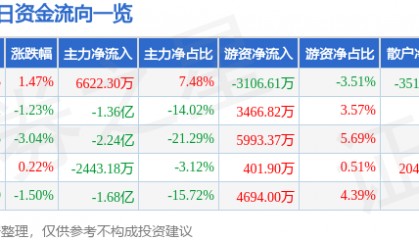 股票行情快报：中油资本（000617）5月18日主力资金净买入6622.30万元