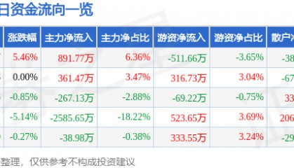 股票行情快报：北京文化（000802）7月1日主力资金净买入891.77万元