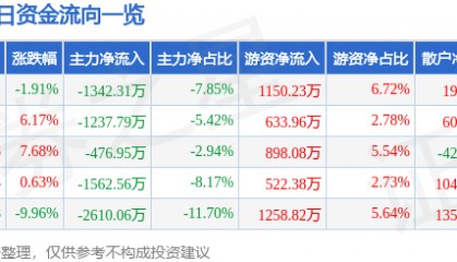 股票行情快报：奥康国际（603001）6月17日主力资金净卖出1342.31万元