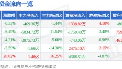 股票行情快报：格力博（301260）6月3日主力资金净卖出469.36万元