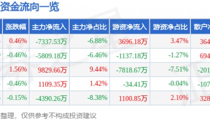 股票行情快报:万科A(000002)8月19日主力资金净卖出7337.53万元