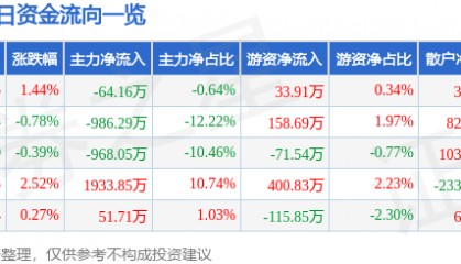 股票行情快报：金陵饭店（601007）7月24日主力资金净卖出64.16万元