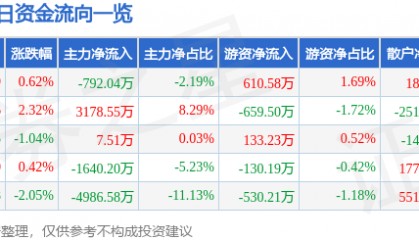 股票行情快报：北新路桥（002307）8月25日主力资金净卖出792.04万元