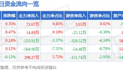 股票行情快报：西安饮食（000721）8月13日主力资金净买入72.67万元