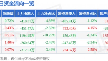 股票行情快报：安洁科技（002635）8月8日主力资金净卖出410.31万元