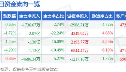 股票行情快报：中油资本（000617）5月26日主力资金净卖出1736.67万元