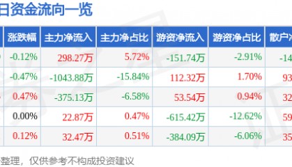 股票行情快报：西安饮食（000721）8月7日主力资金净买入298.27万元