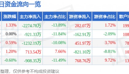 股票行情快报：深圳燃气（601139）1月22日主力资金净卖出2274.78万元