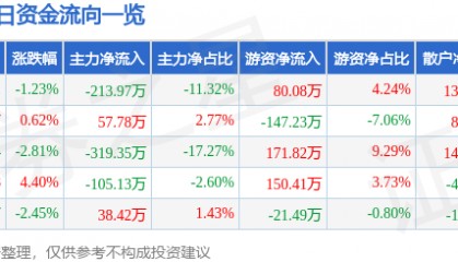 股票行情快报：国旅联合（600358）7月28日主力资金净卖出213.97万元