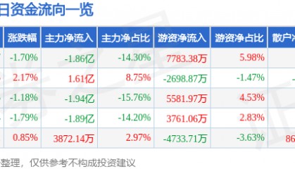股票行情快报：中油资本（000617）4月24日主力资金净卖出1.86亿元