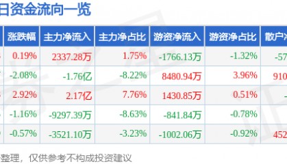 股票行情快报：洲际油气（600759）4月27日主力资金净买入2337.28万元