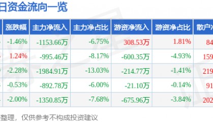 股票行情快报：华中数控（300161）9月25日主力资金净卖出1153.66万元