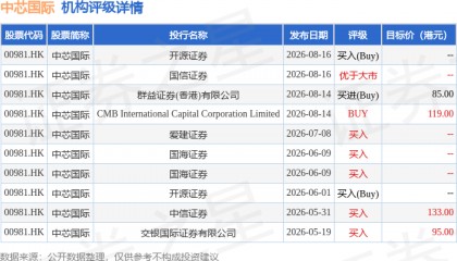 招银国际：上调中芯国际(00981.HK)目标价至119港元 维持“买入”评级