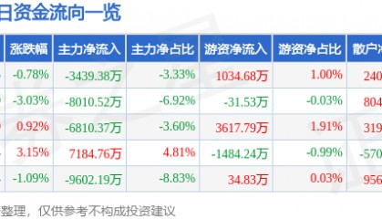 股票行情快报：天海防务（300008）6月20日主力资金净卖出3439.38万元