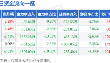 股票行情快报：华中数控（300161）8月18日主力资金净卖出55.86万元