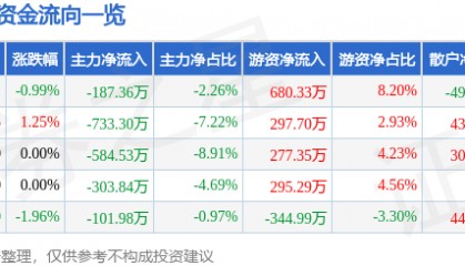 股票行情快报：金新农（002548）8月6日主力资金净卖出187.36万元