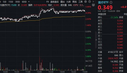 ETF盘后资讯|3万亿新蓝海，AI医疗彻底火了！医疗ETF（512170）爆量摸高5.41%，成交14.38亿元，量价齐创阶段新高！