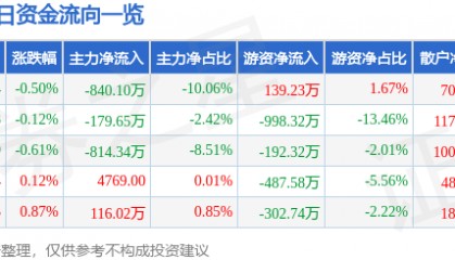 股票行情快报：隆基机械（002363）7月22日主力资金净卖出840.10万元