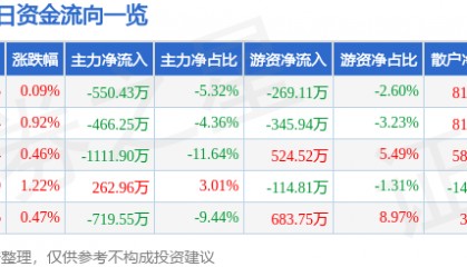 股票行情快报:三江购物(601116)8月21日主力资金净卖出550.43万元