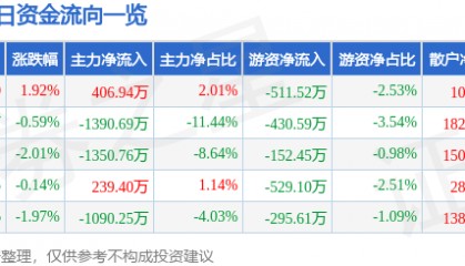 股票行情快报：大连热电（600719）7月14日主力资金净买入406.94万元