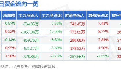 股票行情快报：安洁科技（002635）7月30日主力资金净卖出734.85万元