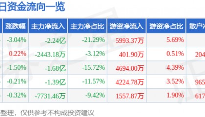 股票行情快报：中油资本（000617）5月14日主力资金净卖出2.24亿元