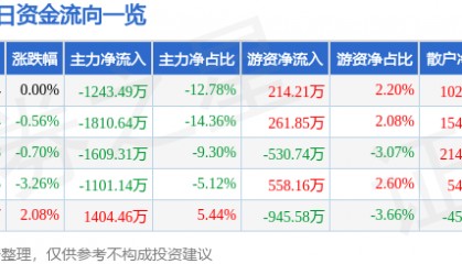 股票行情快报：新华传媒（600825）9月1日主力资金净卖出1243.49万元