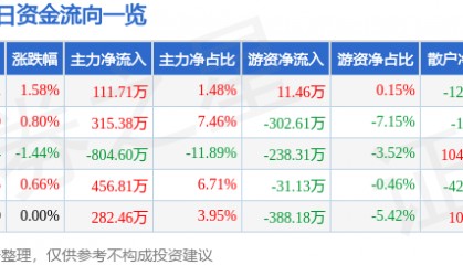 股票行情快报：隆基机械（002363）7月8日主力资金净买入111.71万元