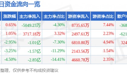股票行情快报：中国软件（600536）9月8日主力资金净卖出5049.23万元