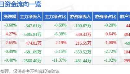 股票行情快报：华中数控（300161）9月3日主力资金净卖出347.61万元