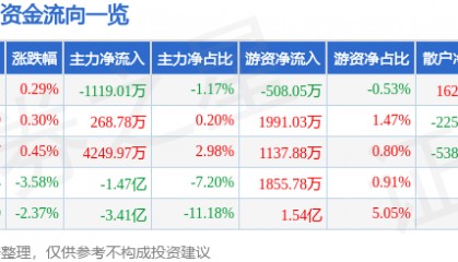 股票行情快报:万科A(000002)9月1日主力资金净卖出1119.01万元