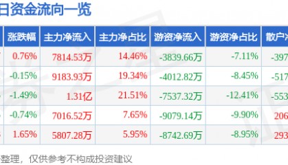 股票行情快报：大秦铁路（601006）7月30日主力资金净买入7814.53万元