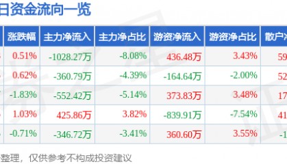 股票行情快报：古越龙山（600059）8月18日主力资金净卖出1028.27万元