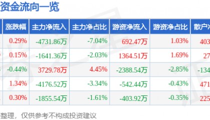 股票行情快报:万科A(000002)7月29日主力资金净卖出4731.86万元