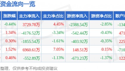 股票行情快报:万科A(000002)7月25日主力资金净买入3729.78万元