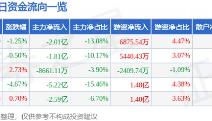股票行情快报：中国软件（600536）9月1日主力资金净卖出2.01亿元