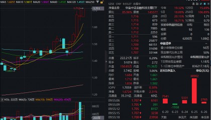 ETF盘中资讯｜数字货币概念股活跃，恒宝股份封板，京北方冲击涨停！金融科技ETF（159851）冲高涨超2%续刷新高
