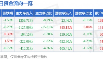 股票行情快报：安洁科技（002635）8月14日主力资金净卖出1358.71万元