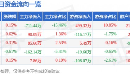 股票行情快报：大连热电（600719）8月12日主力资金净卖出711.44万元