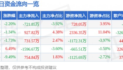 股票行情快报：强力新材（300429）7月24日主力资金净卖出721.85万元