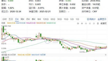 ETF盘后资讯｜控货保价+政策催化！白酒股大面积躁动，食品ETF（515710）盘中上探1.33%！