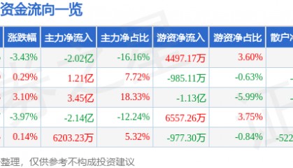 股票行情快报:万科A(000002)9月23日主力资金净卖出2.02亿元