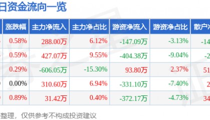 股票行情快报：阳光照明（600261）8月11日主力资金净买入288.00万元