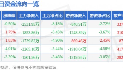 股票行情快报：北京文化（000802）8月27日主力资金净卖出2531.95万元