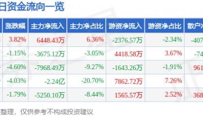 股票行情快报：精达股份（600577）6月30日主力资金净买入6448.43万元